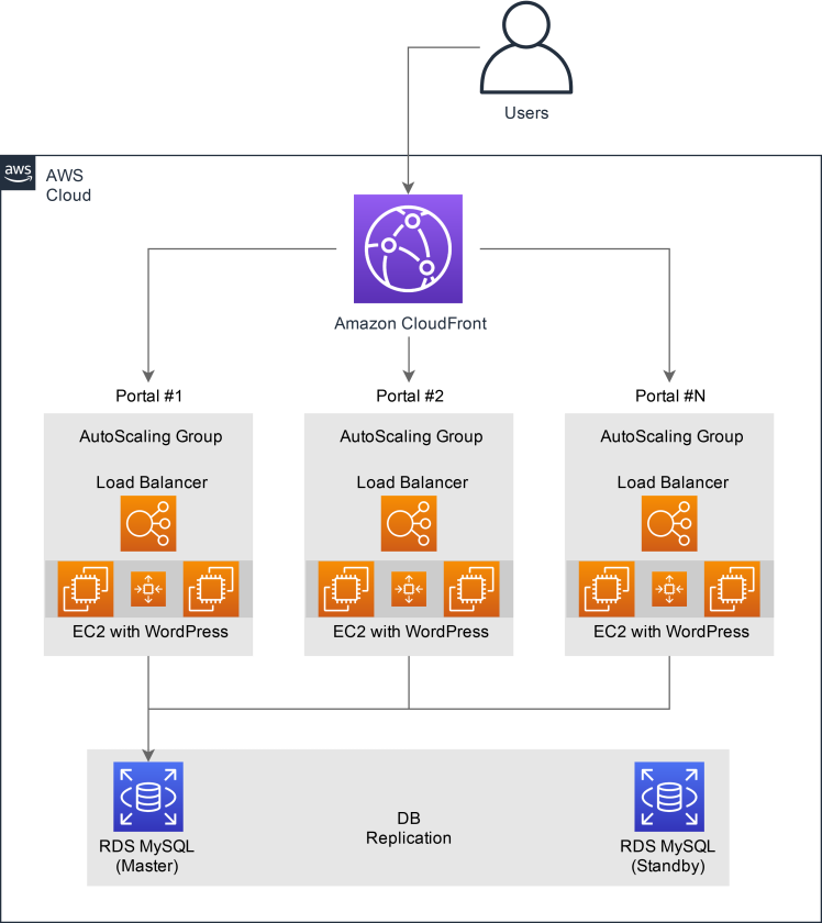 Auto Scaling AWS: solução para escalabilidade de TI