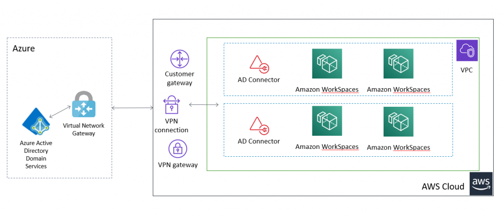 active directory domain services configuration