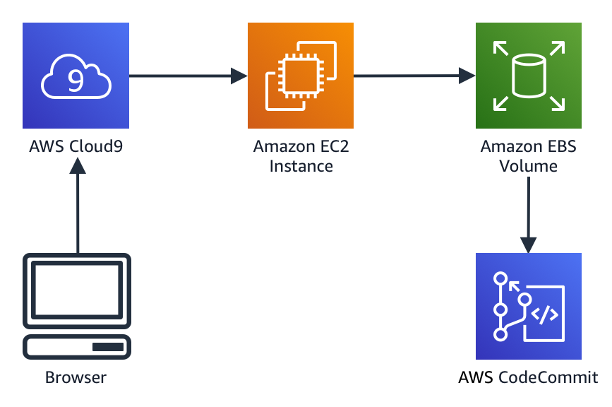 Serviços de desenvolvimento de jogos — Computação em nuvem para videogames  — AWS para Jogos