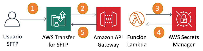 use-o-ip-de-origem-como-um-fator-de-autoriza-o-para-o-servi-o-aws