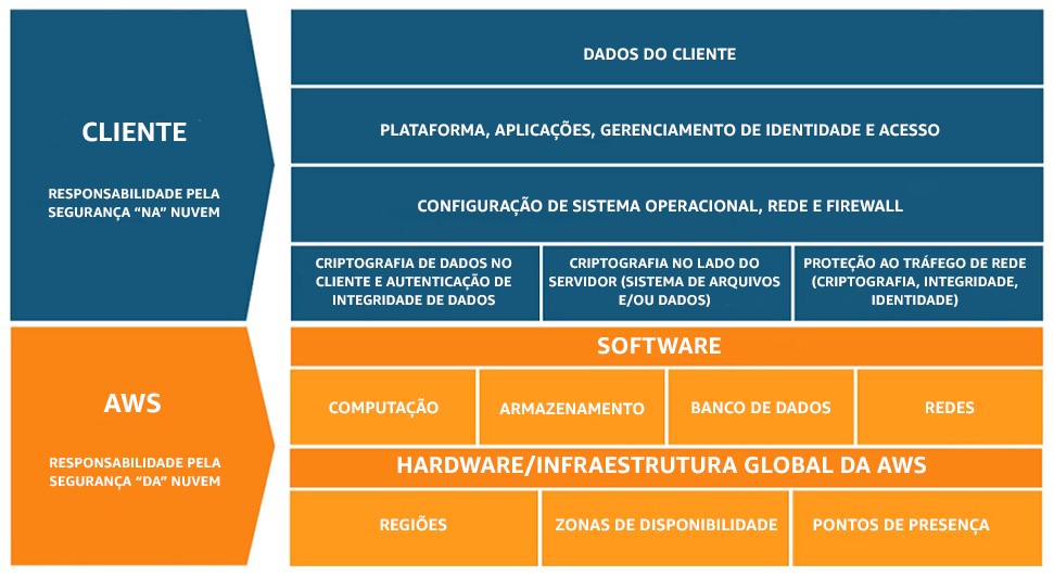 Badges de aprendizado da AWS - Adquira o seu de maneira gratuita