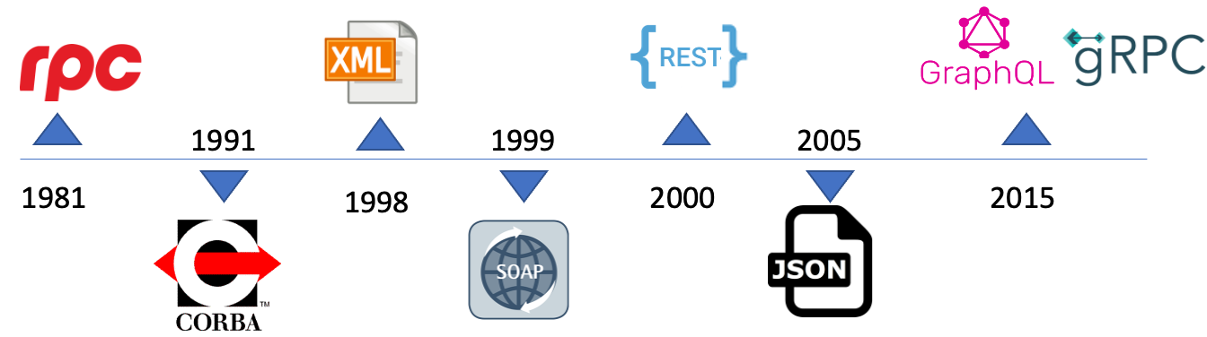 API REST com JSON Server. JSON Server é uma biblioteca capaz de