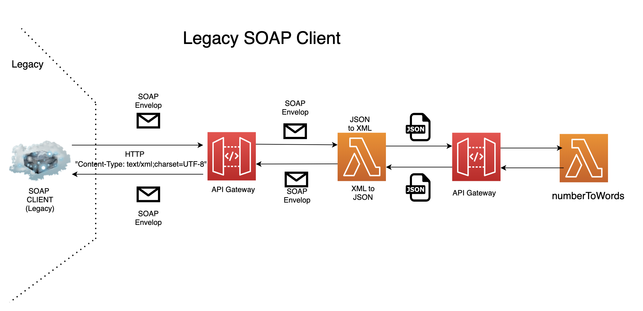 Spring Soap Web Service Template Example