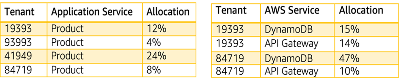 Mapeamento do consumo de recursos do tenant