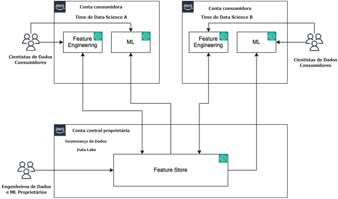 Diagrama que destaca as funções e diferenças entre Consumidores e Produtores no contexto estabelecido