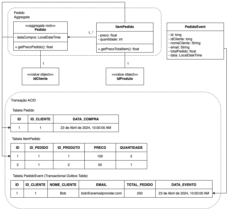 O padrão Transactional Outbox. Neste exemplo, um aggregate Pedido é composto pela classe Pedido, que por sua vez possui uma lista de ItemPedido. Ao efetuar um pedido, o aggregate é persistido juntamente com um registro que representa o evento de criação do pedido.