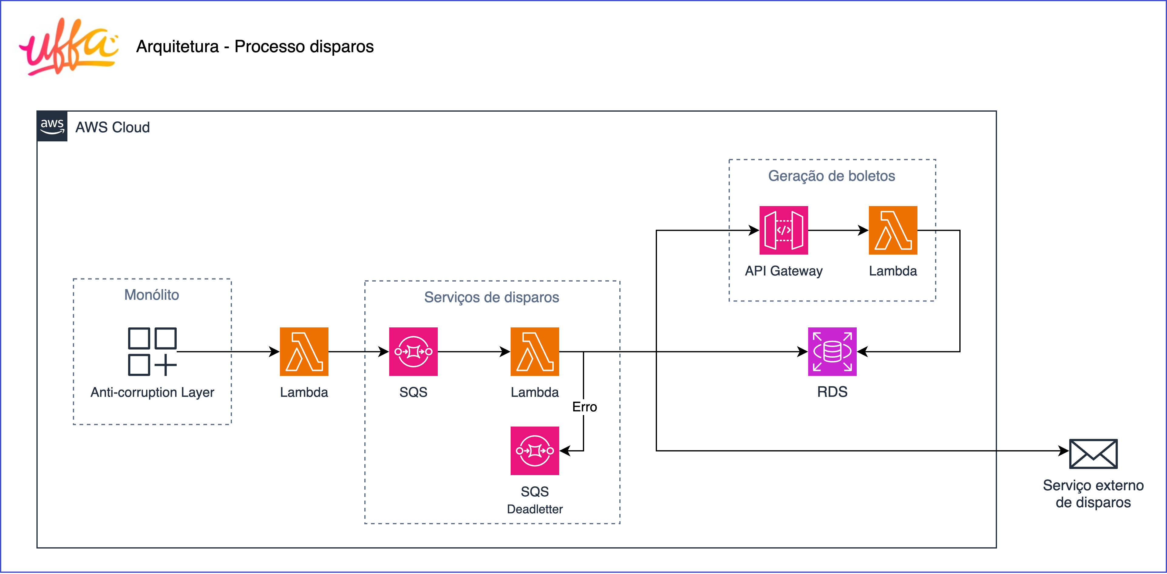 Arquitetura do Uffa para disparos de e-mail