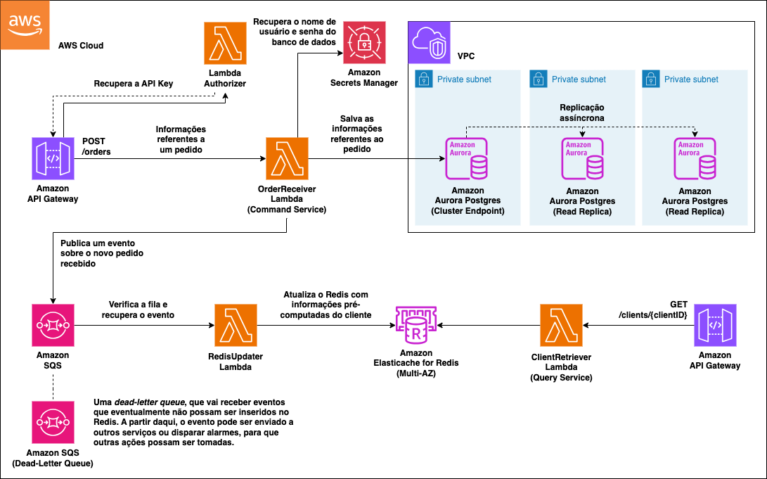 Imagem demonstrando a arquitetura proposta, tendo o Aurora como banco de dados do serviço de comandos, e o Redis como banco de dados do serviço de consultas. A sincronização de dados entre os dois bancos é feito por meio da publicação de um evento pelo serviço de comandos em uma fila do Amazon SQS, que por sua vez é lida por uma função Lambda que atualiza o Redis.