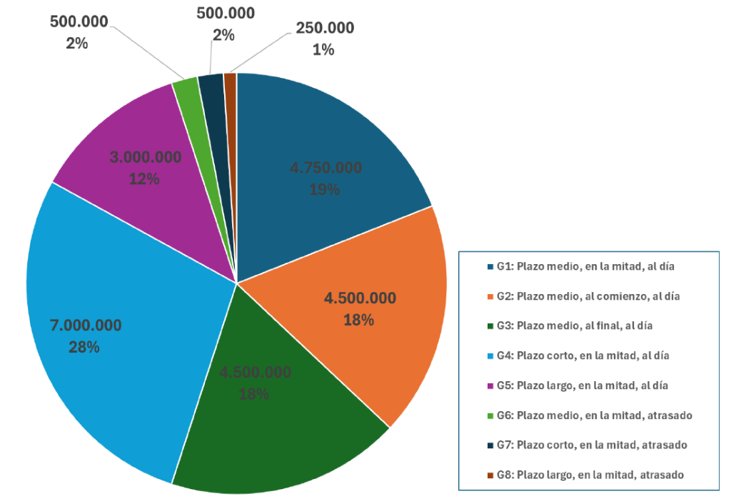 Gráfico 1 – Distribuição dos empréstimos