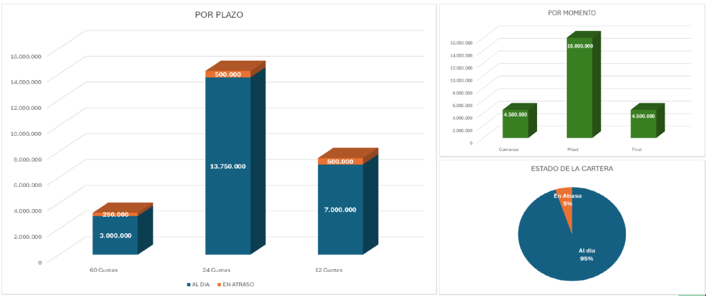 Gráfico 2 – Classificação dos empréstimos