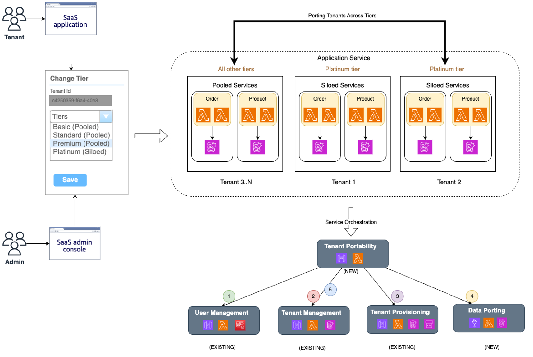 Figura 1. Incorporando a portabilidade de tenants em uma arquitetura de referência SaaS serverless