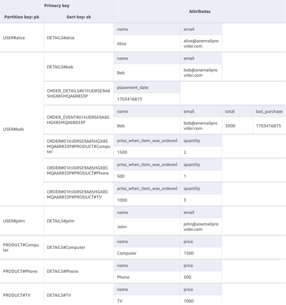 Imagem demonstrando a tabela do Amazon DynamoDB com dados do exemplo abordado, seguindo o padrão Single-Table Design. Além de emular um formato relacional, também é persistido um item que representa o evento do pedido efetuado, que será posteriormente lido a partir do stream da tabela e publicado em um pipe do Amazon EventBridge.