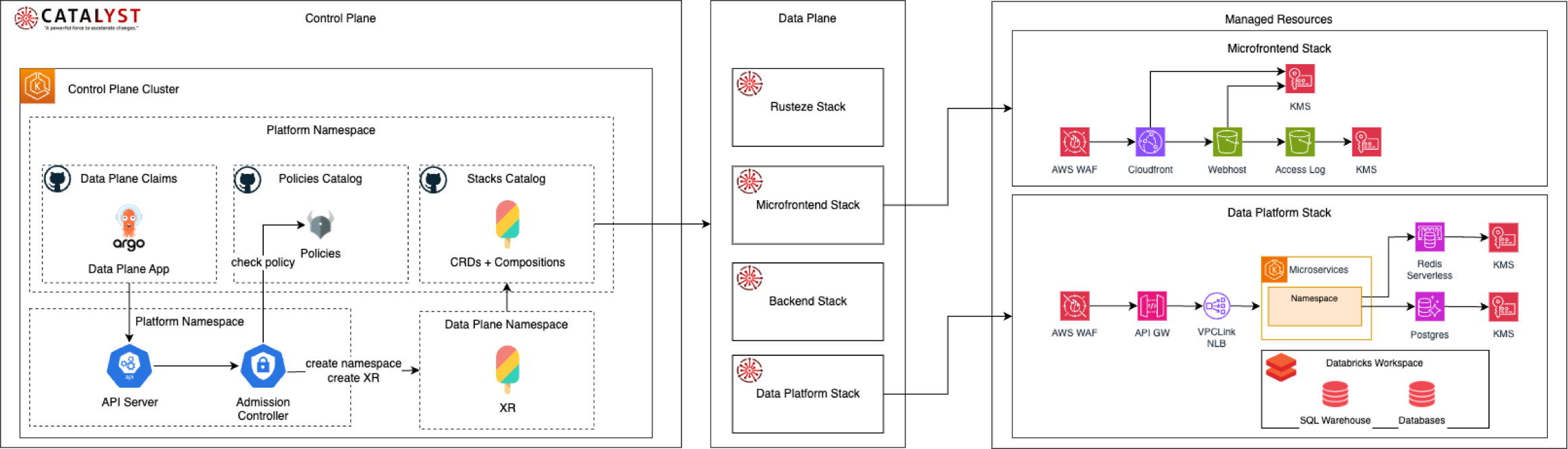 Santander Catalyst Architecture