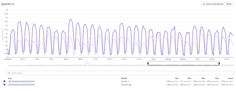 Figura 2. Comparação de processamento de queries