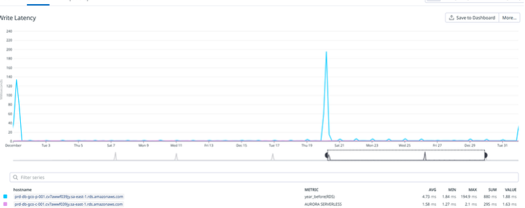 Figura 4. Redução de latência