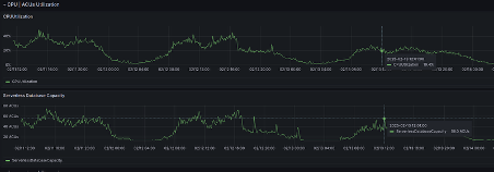 Figura 6. Otimização de consumo de ACUs