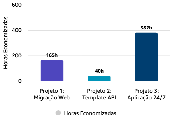 grafico-com-tempo-economizado