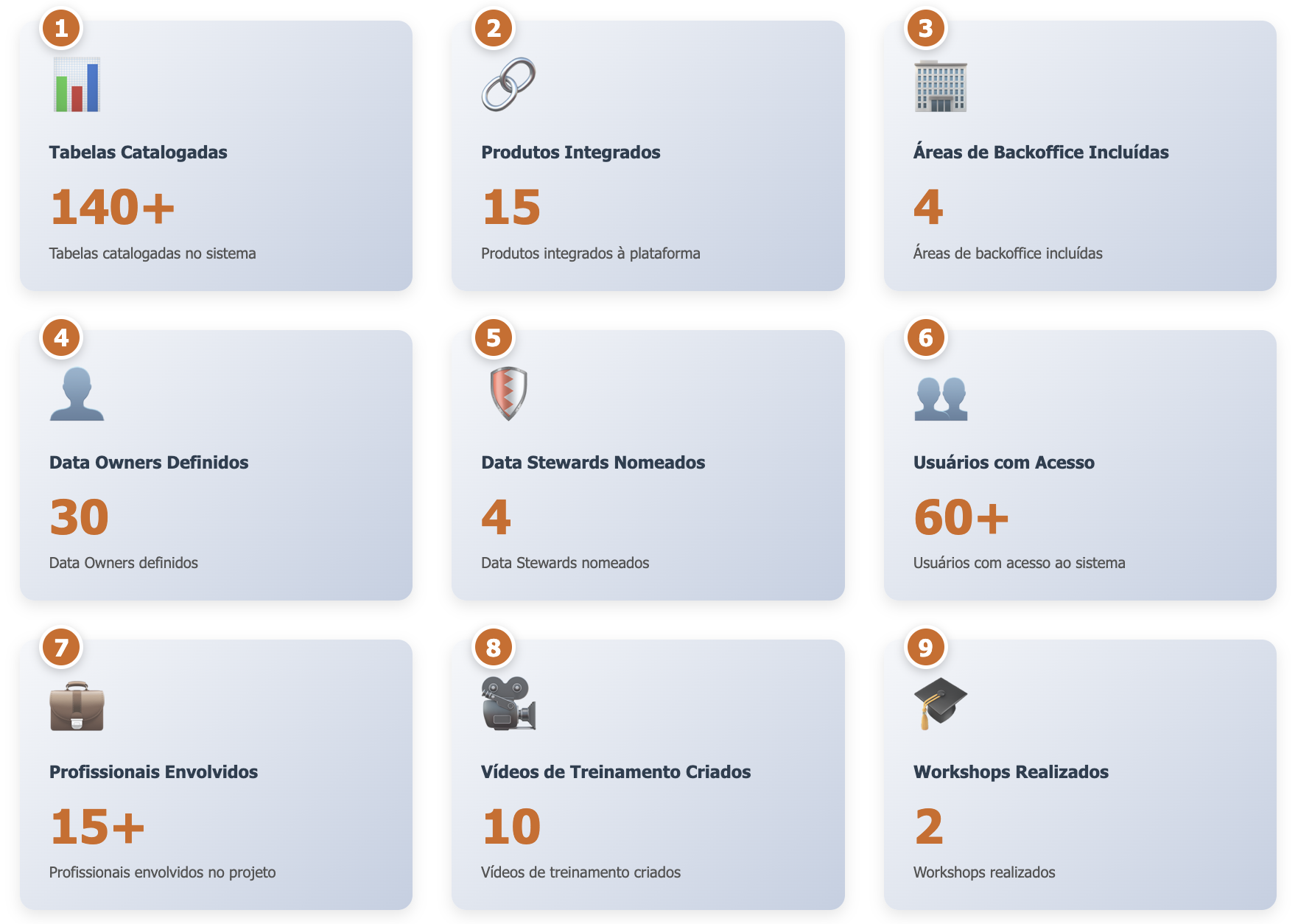 Uma tabela mostrando cartões com os resultados quantitativos do projeto de governança usando o SageMaker Unified Studio. Tabelas catalogadas: 140+ Produtos integrados: 15 Áreas de backoffice incluídas: 4 Data owners definidos: 30 Data stewards nomeados: 4