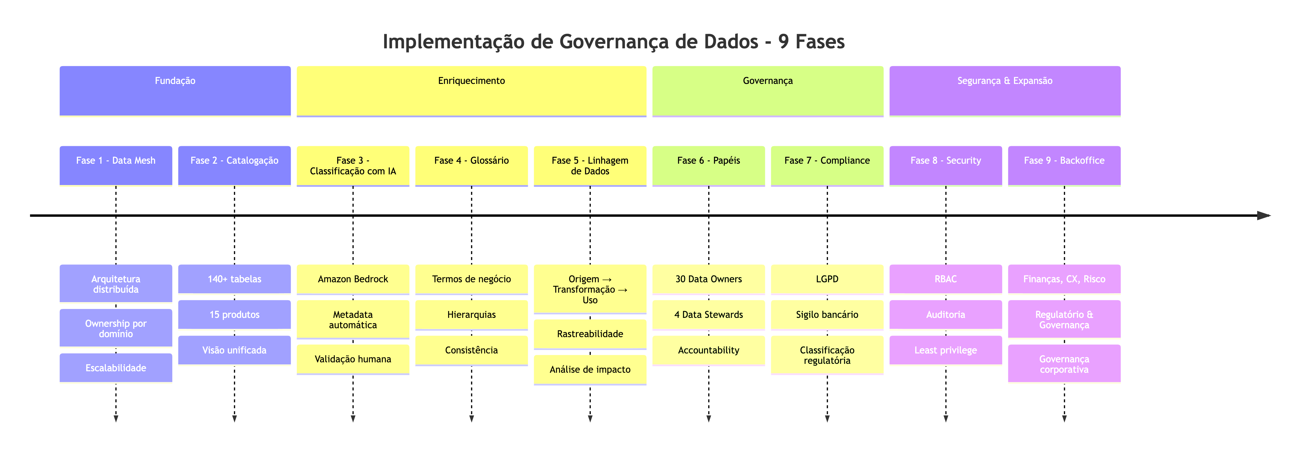 Diagrama com fluxo temporal destacando as fases de implementação e componentes de cada fase