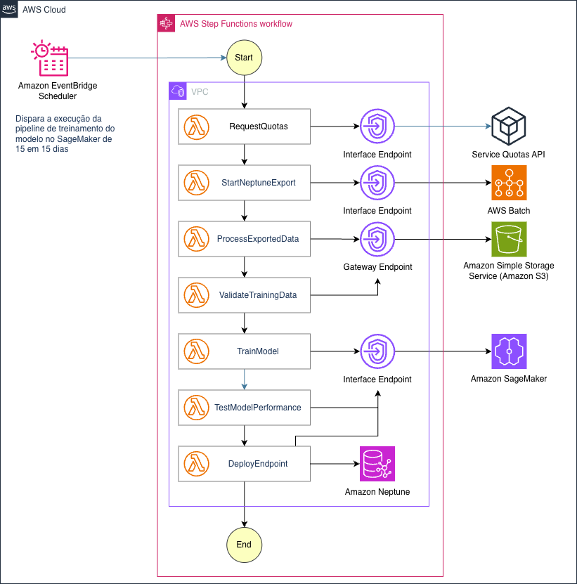 Pipeline de treinamento da GNN