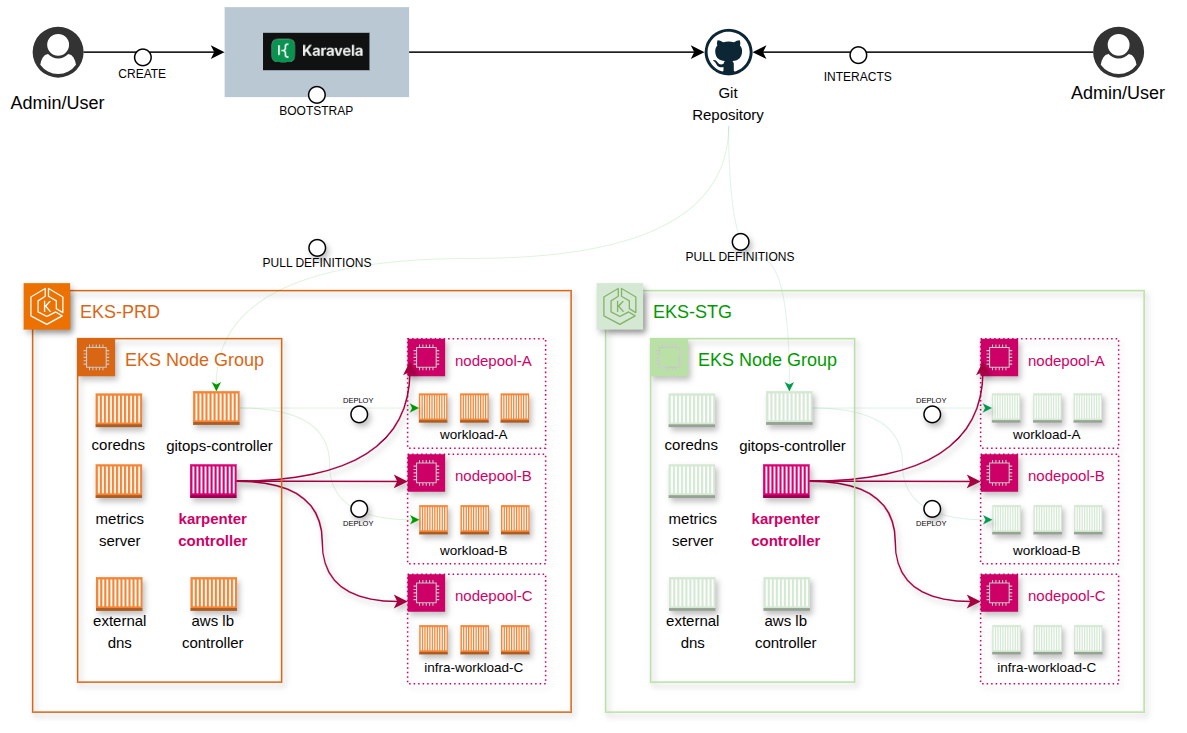 Figura 1. Arquitetura da plataforma Karavela, com fluxo GitOps e o Karpenter gerenciando múltiplos NodePools em Produção e Staging..