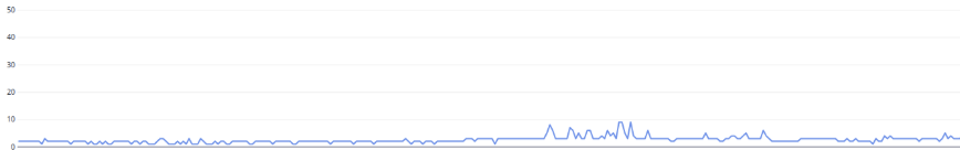 Figura 2. Antes da otimização - Quantidade máxima de pods por réplicas distintas por node