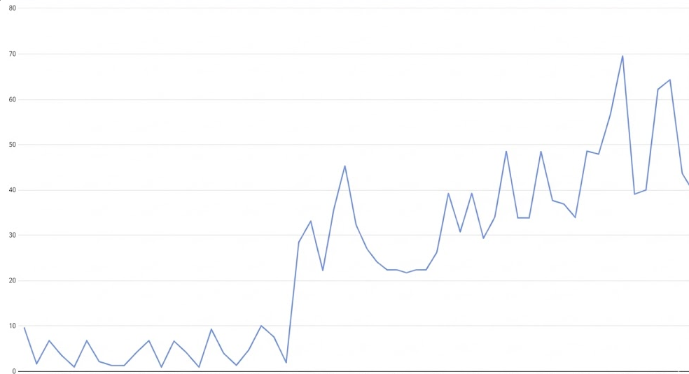 Figura 3: Depois da otimização - Quantidade máxima de pods por réplicas distintas por node