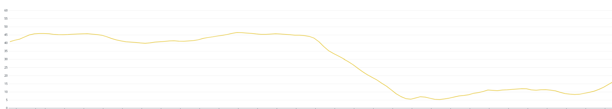 Figura 4 - Evolução da taxa de recursos ociosos antes e depois da otimização.