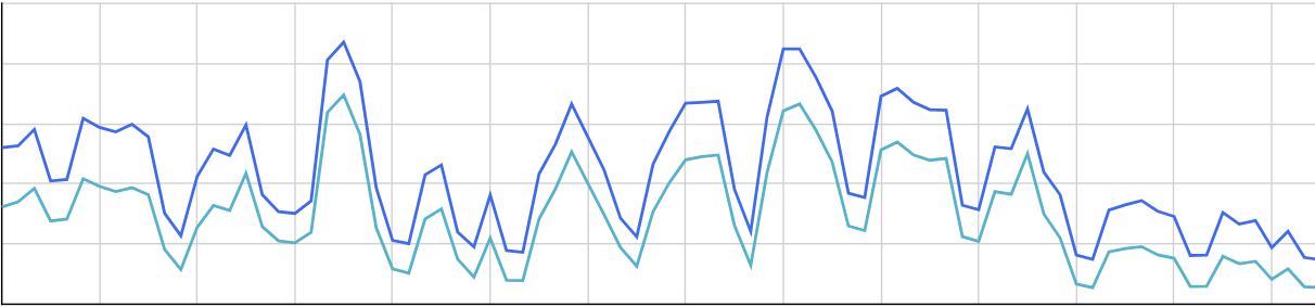 Figura 5: Tendências de custo e utilização mostrando melhoria dramática após otimização