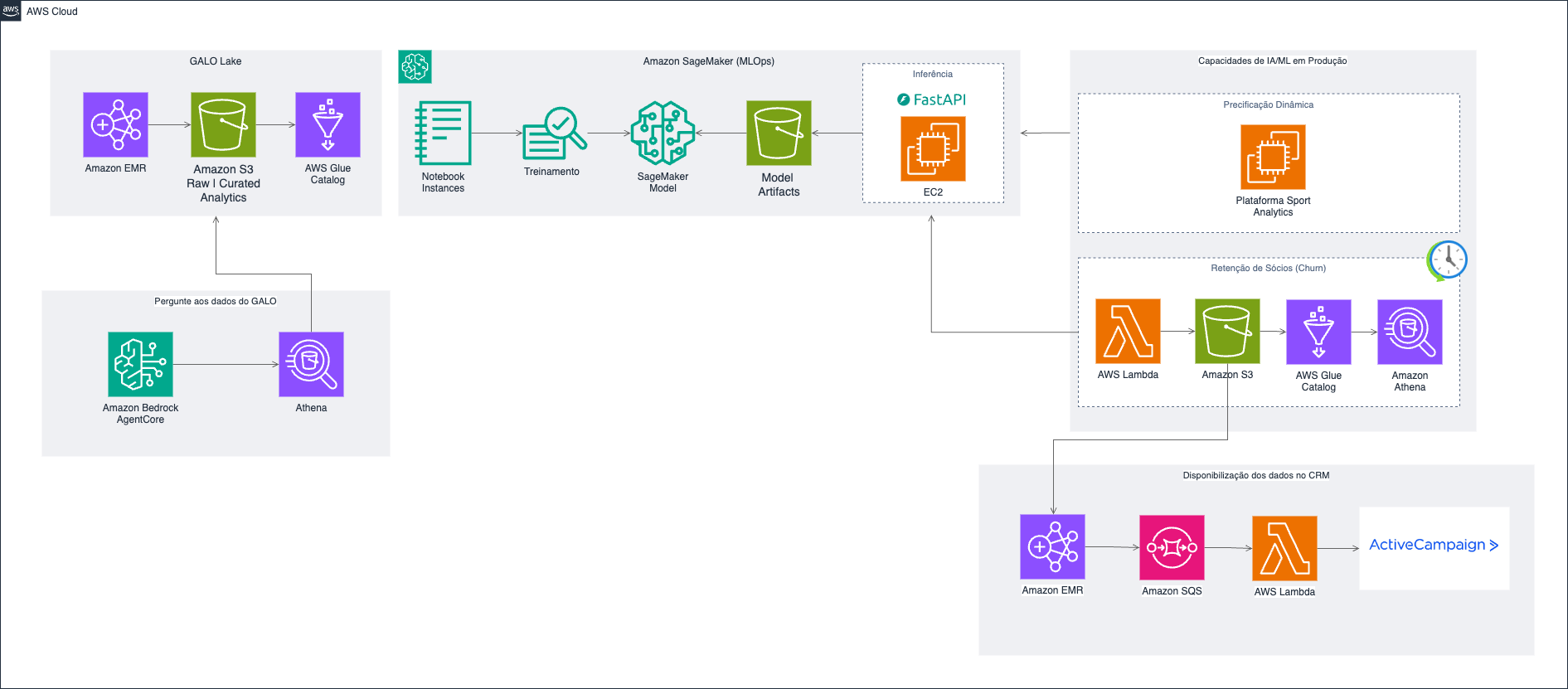 Figura 1 — Pipeline de MLOps dos modelos preditivos do Galo sobre a AWS, desde o treinamento no Amazon SageMaker AI até o serving em FastAPI/EC2 e o monitoramento das predições.