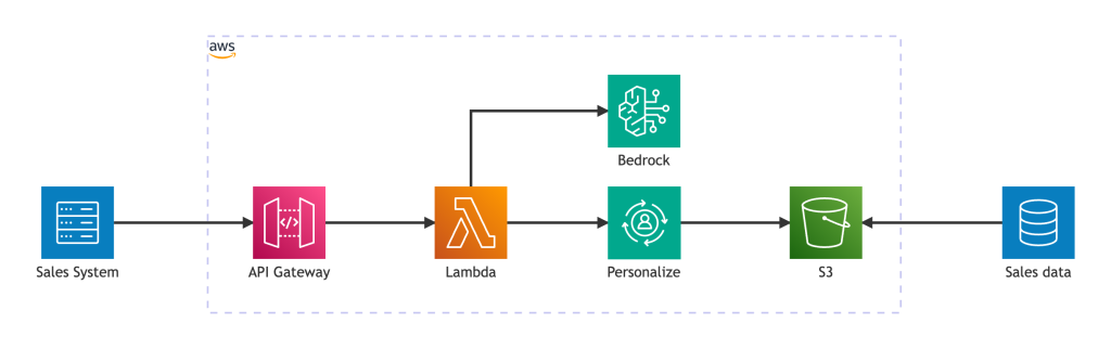 Diagrama de arquitetura