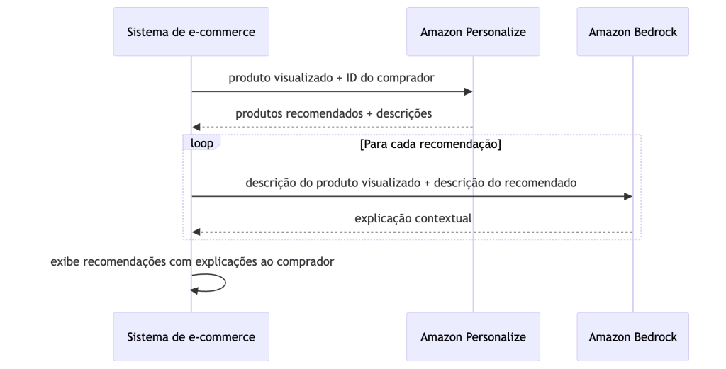 Diagrama de sequência