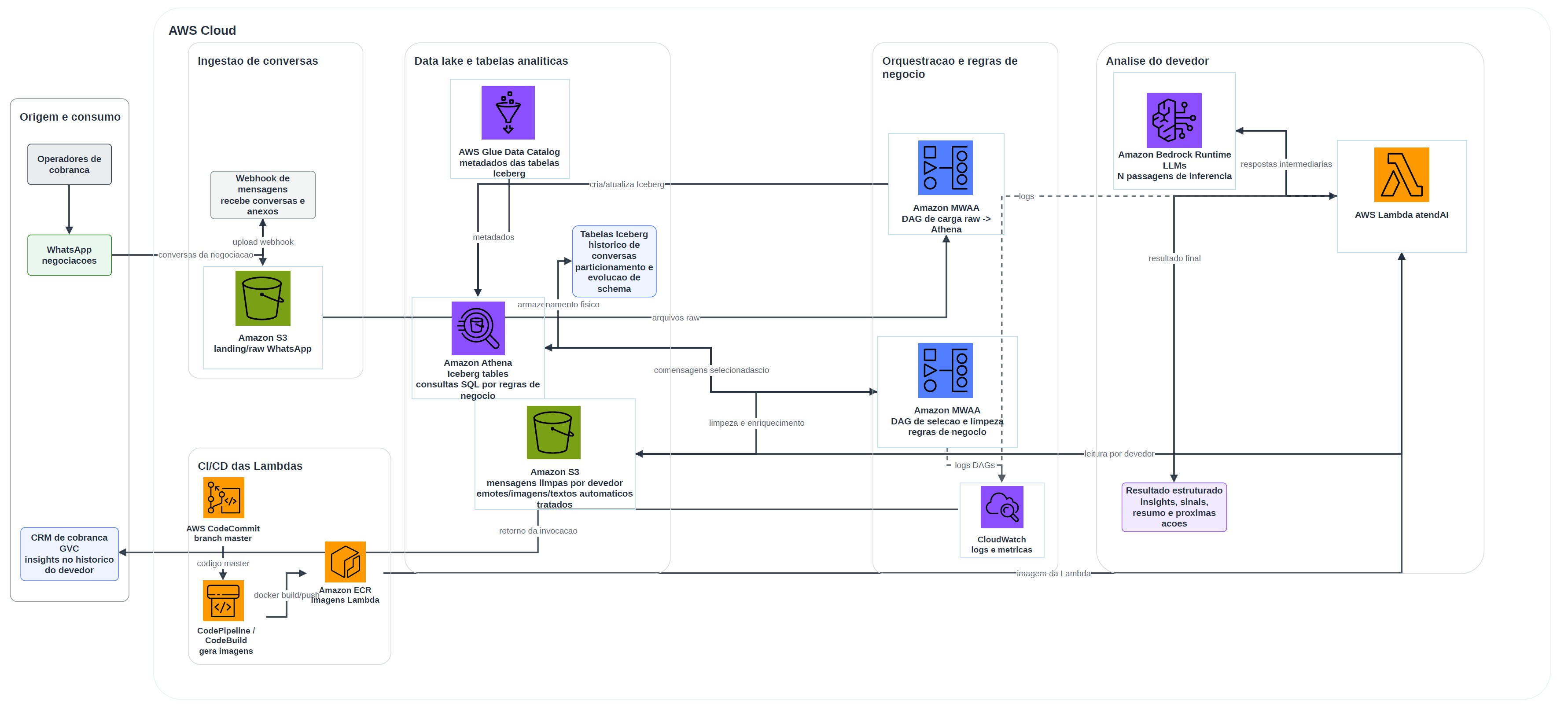 Imagem 1: Diagrama da arquitetura do Atende Aí