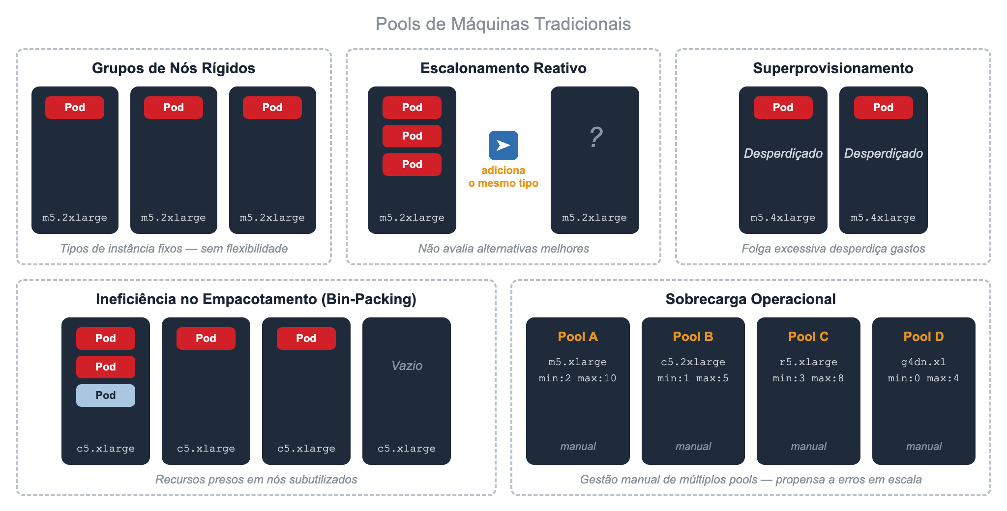 Representação visual do problema de escalabilidade de nós do machine pool tradicional, mostrando grupos de nós rígidos, escalonamento reativo, superprovisionamento, ineficiência de bin-packing e sobrecarga operacional