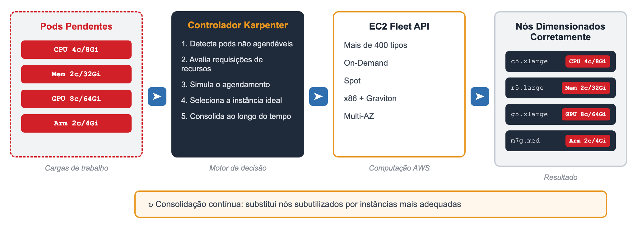 Fluxo de operação do Karpenter: pods pendentes, controlador Karpenter, EC2 Fleet API e nós dimensionados corretamente, com consolidação contínua