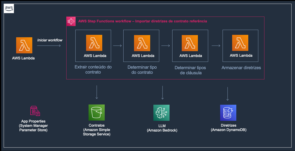 Workflow de importação de contrato referência orquestrado pelo Step Functions, com uma função Lambda para cada etapa (extrair conteúdo do contrato, determinar tipo do contrato, determinar tipos de cláusula e armazenar diretrizes), acessando o Amazon S3, o Amazon Bedrock e o Amazon DynamoDB