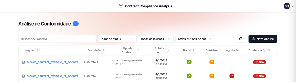 Lista de análises de conformidade, com colunas para arquivo, descrição, tipo de contrato, data, status, conformidade com diretrizes, conformidade com legislação e veredicto final