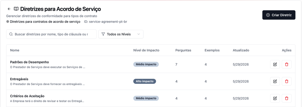 Lista de diretrizes do Acordo de Serviço, exibindo tipos de cláusula como Padrões de Desempenho e Entregáveis, com nível de impacto, número de perguntas e exemplos para cada um