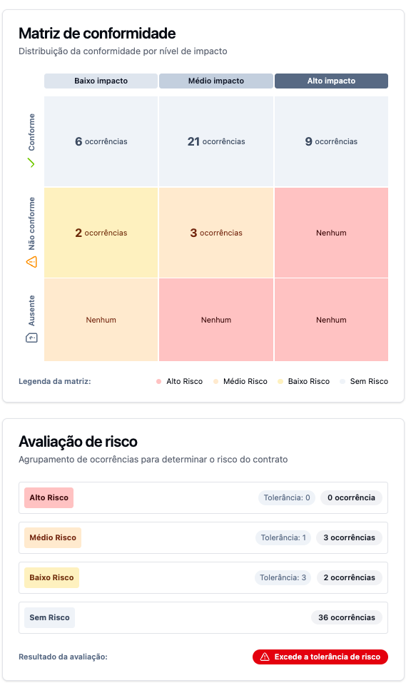 Matriz de conformidade cruzando nível de impacto (alto, médio, baixo) com status de conformidade, seguida da avaliação de risco com os limites de tolerância e o veredicto final de não conformidade