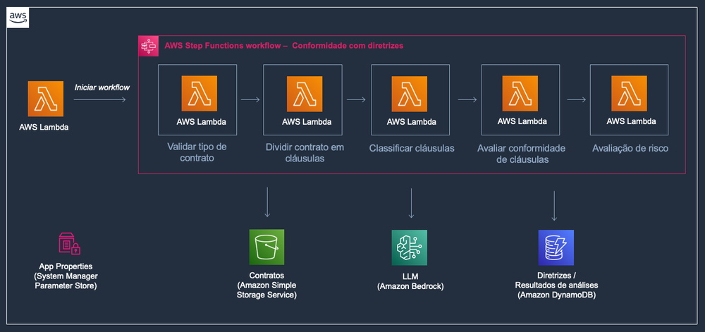 Workflow de conformidade com diretrizes orquestrado pelo Step Functions, com uma função Lambda para cada etapa (validar tipo de contrato, dividir em cláusulas, classificar cláusulas, avaliar conformidade e avaliar risco), acessando o Amazon S3, o Amazon Bedrock e o Amazon DynamoDB
