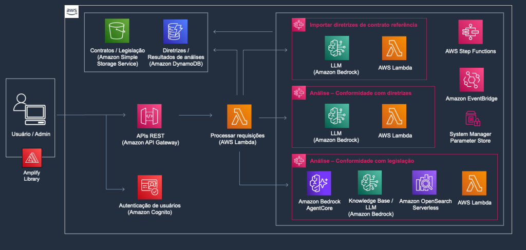 Arquitetura de alto nível da solução, mostrando o usuário acessando a aplicação via API Gateway e Cognito, e os três workflows orquestrados por Step Functions com Amazon Bedrock, Lambda, DynamoDB e S3