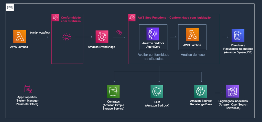 Workflow de conformidade com legislação, acionado por EventBridge após o pré-processamento, com um agente no Amazon Bedrock AgentCore que consulta uma Knowledge Base no Amazon OpenSearch Serverless