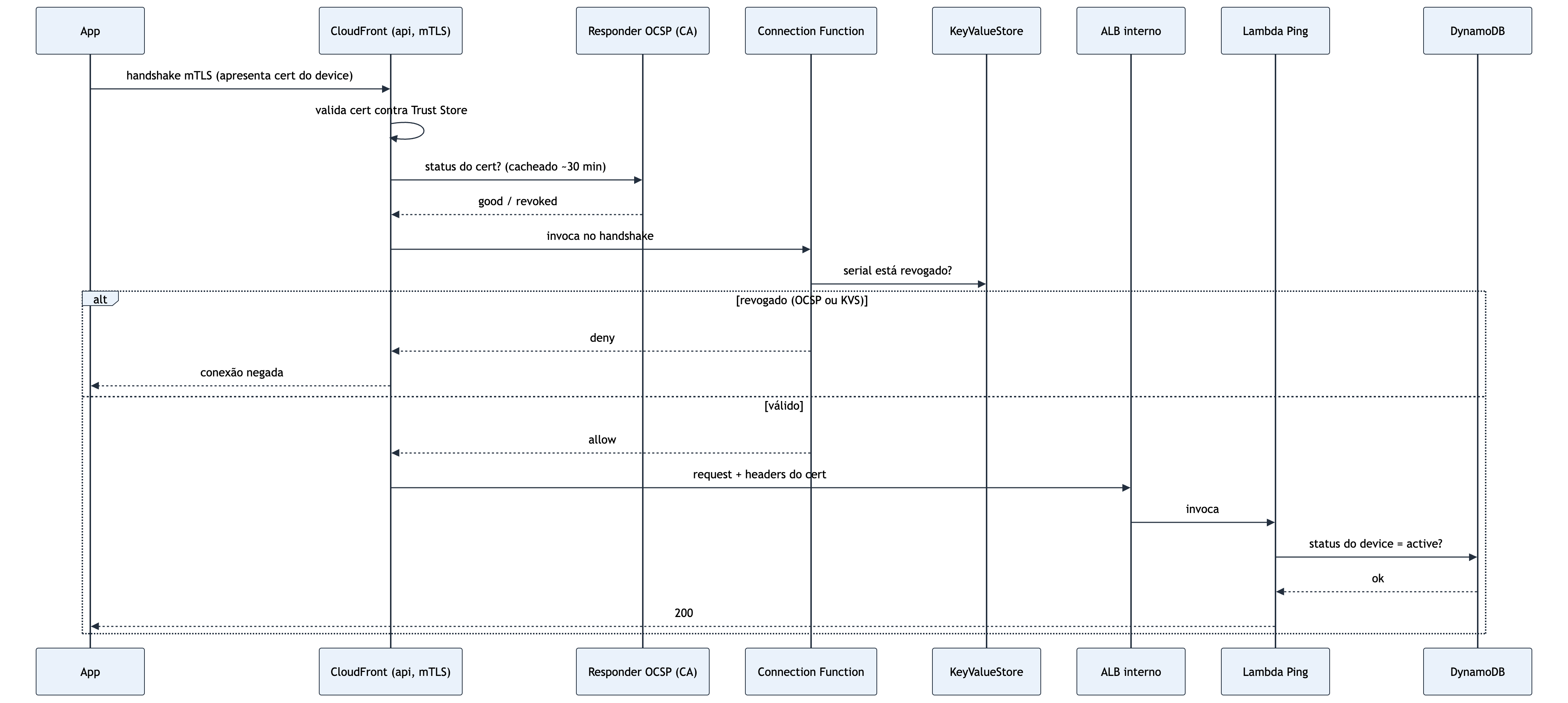 Figura 6 — Sequência do data plane (mTLS Required).