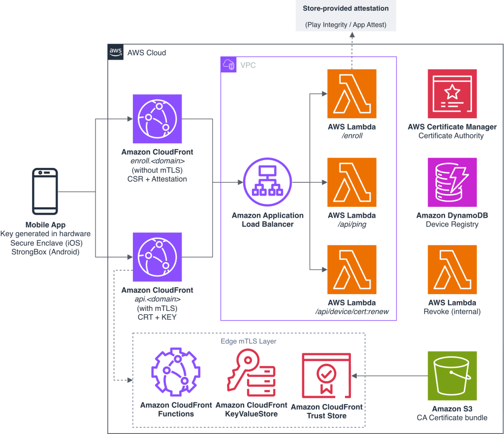 Figura 1 — Arquitetura mTLS no Amazon CloudFront.