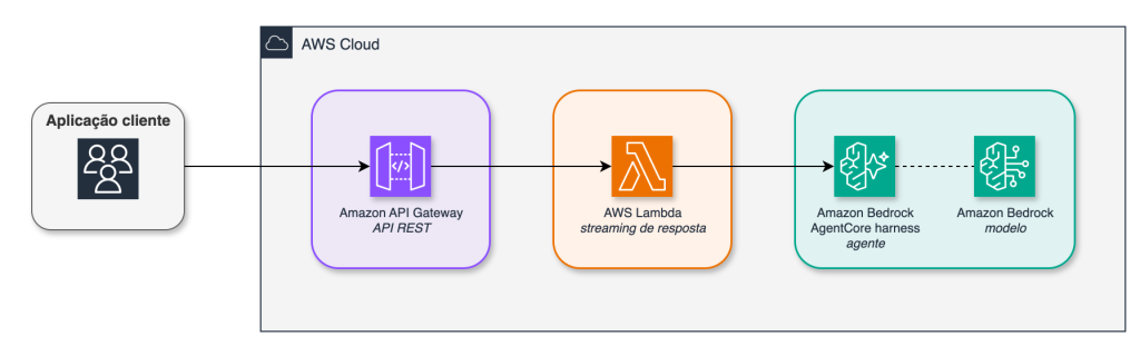 Diagrama da arquitetura: a aplicação cliente chama uma API REST no Amazon API Gateway, que invoca uma função AWS Lambda com streaming de resposta; a função invoca o Amazon Bedrock AgentCore harness, que executa um modelo de IA hospedado no Amazon Bedrock e devolve os tokens em stream
