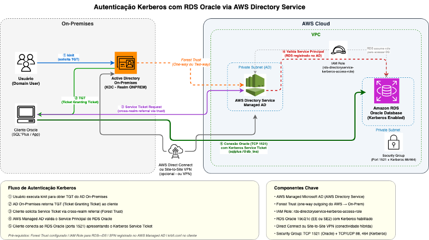 Figura 1 - Arquitetura da solução: AWS Managed Microsoft AD, Amazon RDS for Oracle e cliente Kerberos dentro da Amazon VPC.
