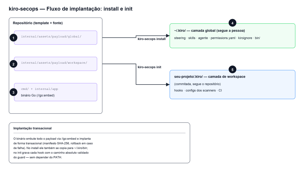 kiro-secops — Fluxo de implantação: install e init