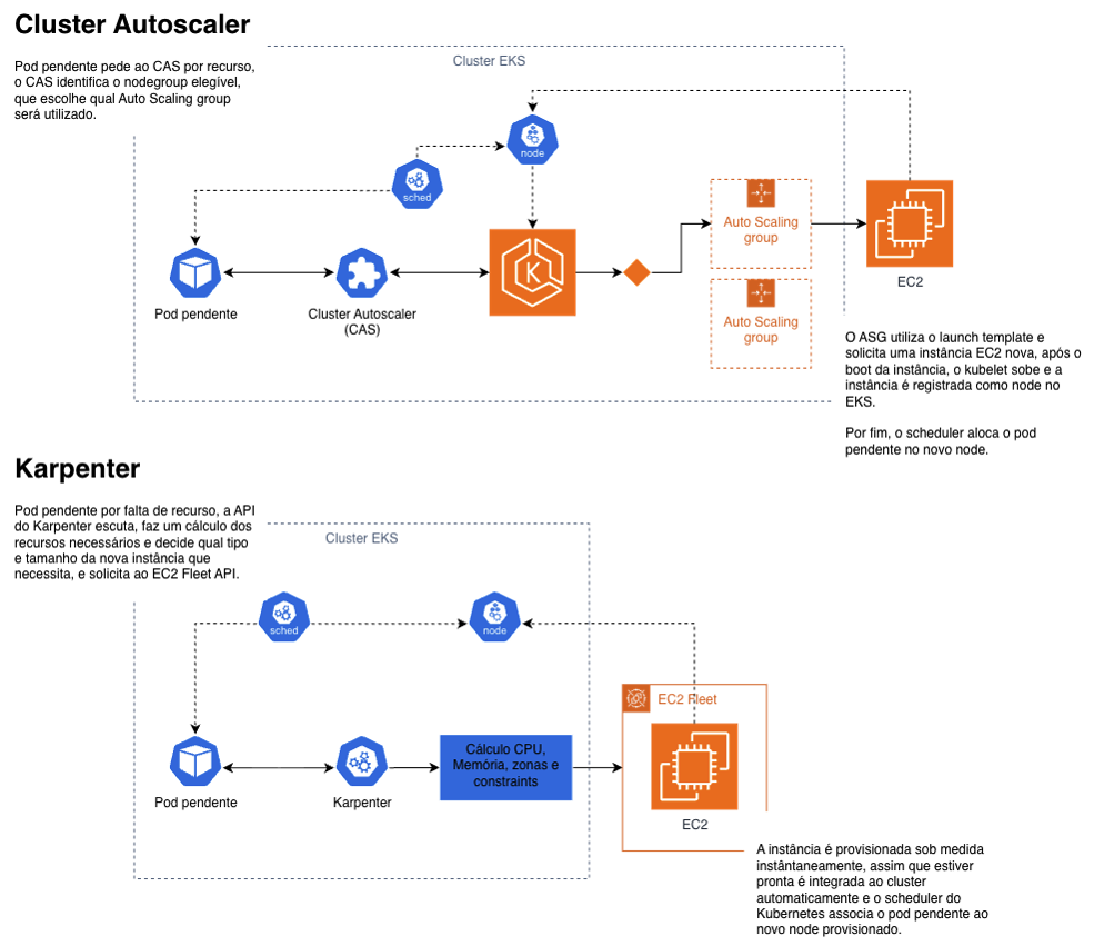 Diagrama comparativo mostrando dois fluxos de provisionamento de nós no Amazon EKS. Na parte superior, o Cluster Autoscaler recebe a solicitação de um pod pendente, identifica o node group elegível e aciona um Auto Scaling Group para lançar uma nova instância EC2. Na parte inferior, o Karpenter detecta o pod pendente, calcula os requisitos de CPU, memória, zonas e constraints, e solicita a instância diretamente à API do Amazon EC2 Fleet, provisionando o nó sob medida.