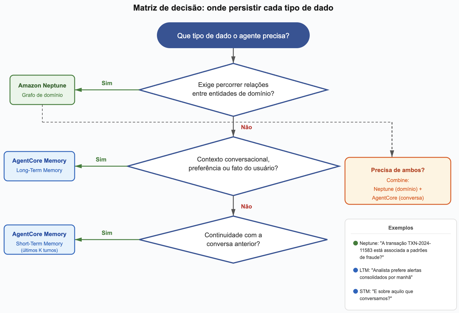 Fluxograma de decisão