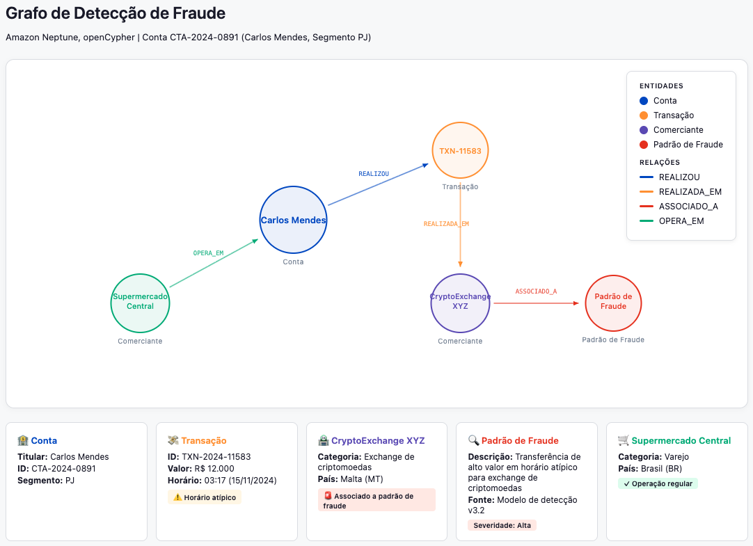 Grafo para detecção de fraude